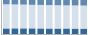 Grafico struttura della popolazione Comune di Laives (BZ)