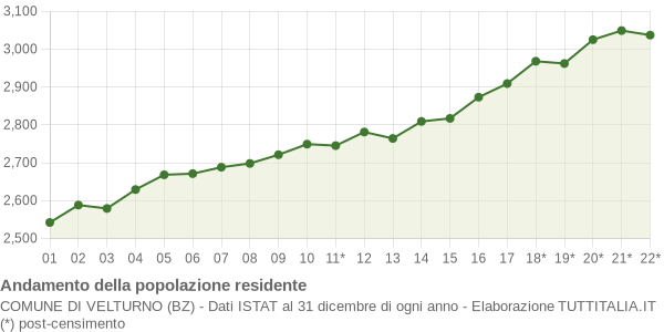 Andamento popolazione Comune di Velturno (BZ)