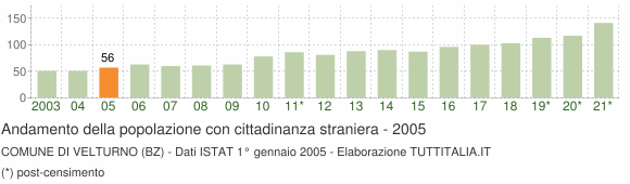 Grafico andamento popolazione stranieri Comune di Velturno (BZ)