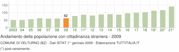 Grafico andamento popolazione stranieri Comune di Velturno (BZ)