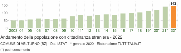Grafico andamento popolazione stranieri Comune di Velturno (BZ)