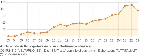 Andamento popolazione stranieri Comune di Velturno (BZ)