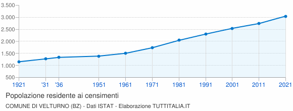 Grafico andamento storico popolazione Comune di Velturno (BZ)