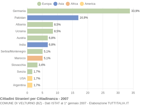 Grafico cittadinanza stranieri - Velturno 2007