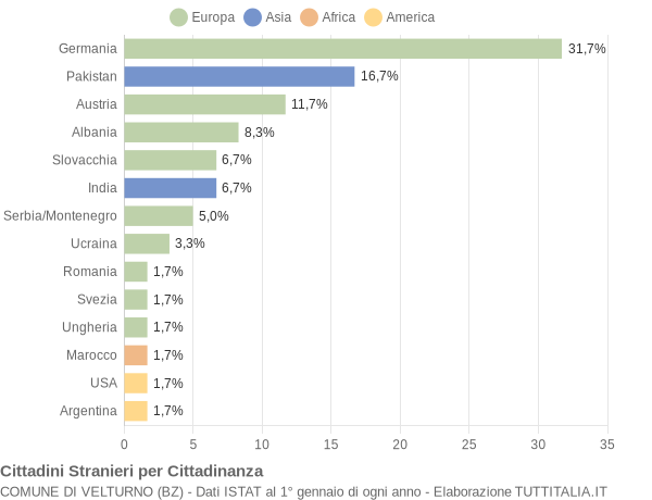 Grafico cittadinanza stranieri - Velturno 2008