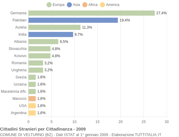 Grafico cittadinanza stranieri - Velturno 2009