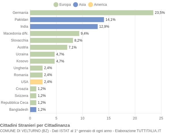 Grafico cittadinanza stranieri - Velturno 2011