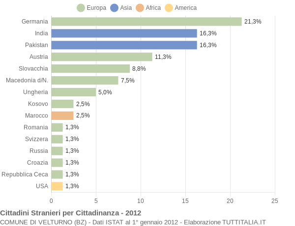 Grafico cittadinanza stranieri - Velturno 2012