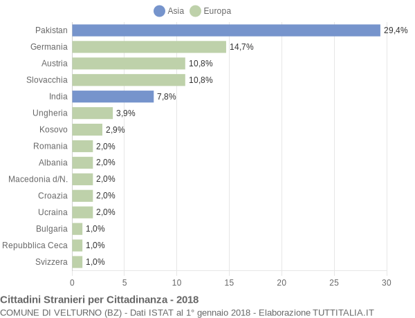 Grafico cittadinanza stranieri - Velturno 2018