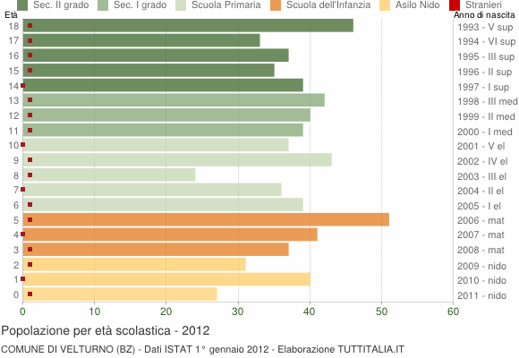 Grafico Popolazione in età scolastica - Velturno 2012