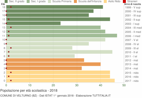 Grafico Popolazione in età scolastica - Velturno 2018