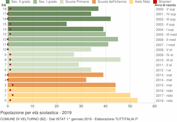 Grafico Popolazione in età scolastica - Velturno 2019