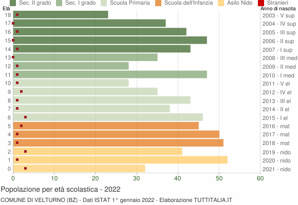 Grafico Popolazione in età scolastica - Velturno 2022
