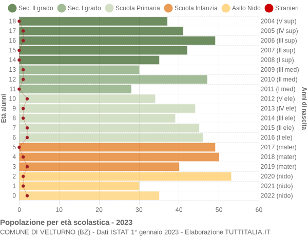 Grafico Popolazione in età scolastica - Velturno 2023