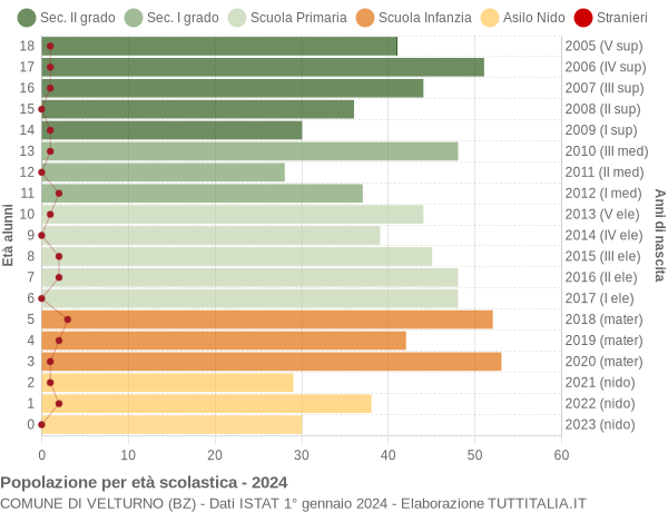 Grafico Popolazione in età scolastica - Velturno 2024