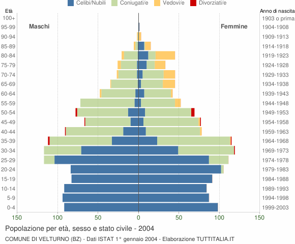 Grafico Popolazione per età, sesso e stato civile Comune di Velturno (BZ)