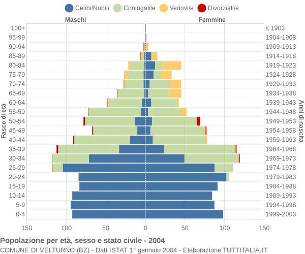 Grafico Popolazione per età, sesso e stato civile Comune di Velturno (BZ)