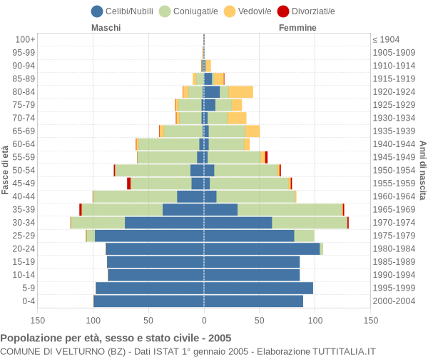 Grafico Popolazione per età, sesso e stato civile Comune di Velturno (BZ)