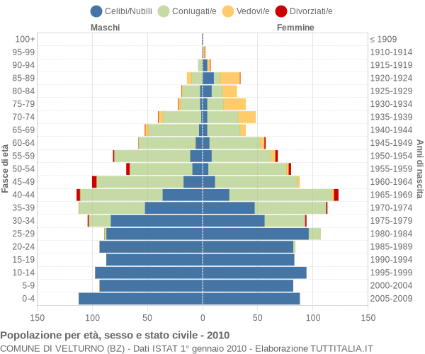 Grafico Popolazione per età, sesso e stato civile Comune di Velturno (BZ)