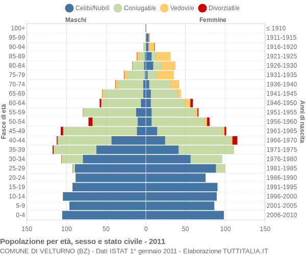 Grafico Popolazione per età, sesso e stato civile Comune di Velturno (BZ)