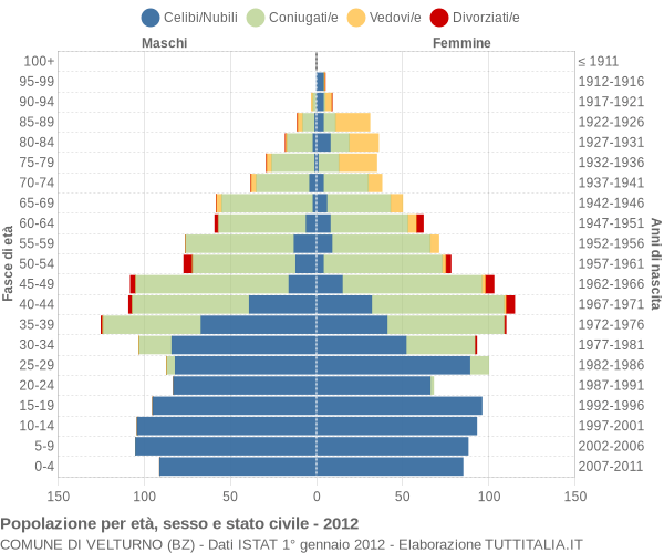 Grafico Popolazione per età, sesso e stato civile Comune di Velturno (BZ)