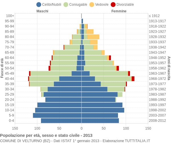 Grafico Popolazione per età, sesso e stato civile Comune di Velturno (BZ)