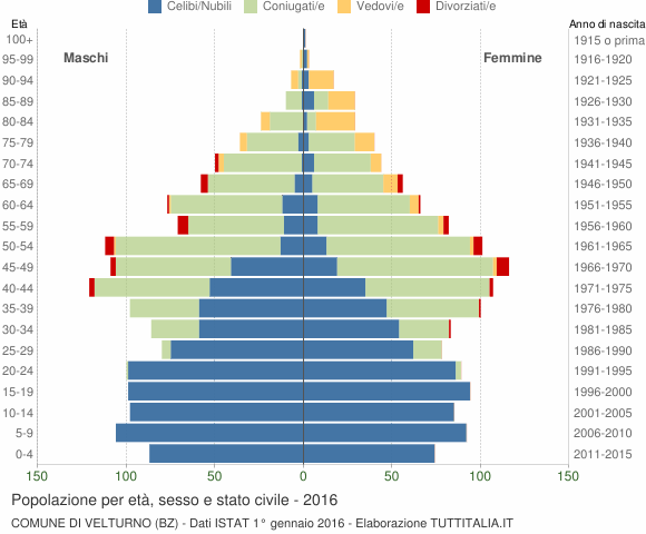 Grafico Popolazione per età, sesso e stato civile Comune di Velturno (BZ)