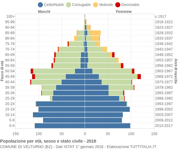 Grafico Popolazione per età, sesso e stato civile Comune di Velturno (BZ)