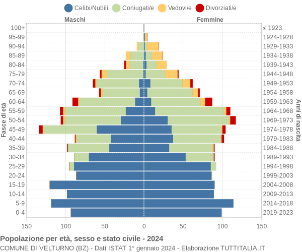 Grafico Popolazione per età, sesso e stato civile Comune di Velturno (BZ)