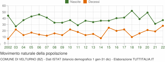 Grafico movimento naturale della popolazione Comune di Velturno (BZ)