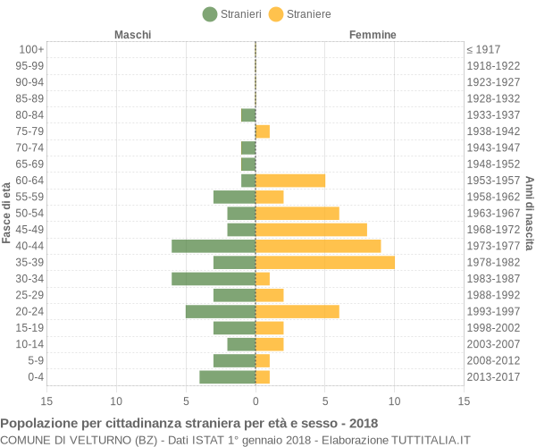 Grafico cittadini stranieri - Velturno 2018