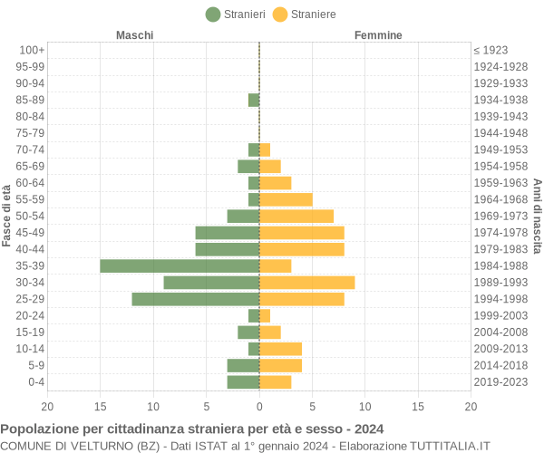 Grafico cittadini stranieri - Velturno 2024