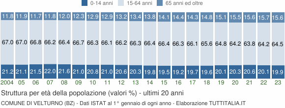 Grafico struttura della popolazione Comune di Velturno (BZ)