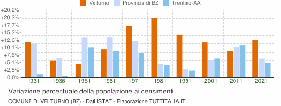 Grafico variazione percentuale della popolazione Comune di Velturno (BZ)