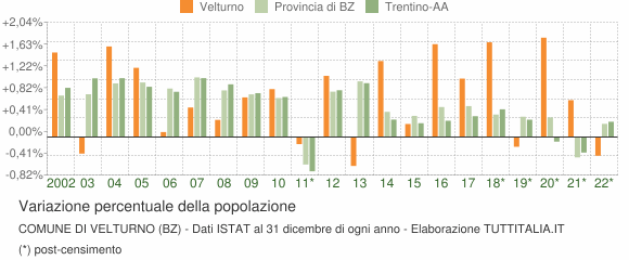 Variazione percentuale della popolazione Comune di Velturno (BZ)