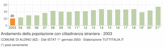 Grafico andamento popolazione stranieri Comune di Aldino (BZ)