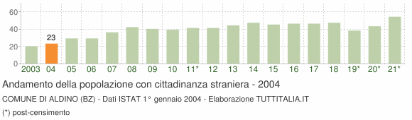 Grafico andamento popolazione stranieri Comune di Aldino (BZ)