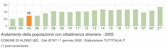 Grafico andamento popolazione stranieri Comune di Aldino (BZ)