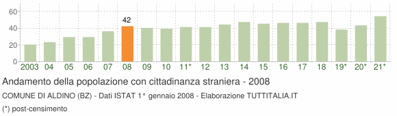 Grafico andamento popolazione stranieri Comune di Aldino (BZ)