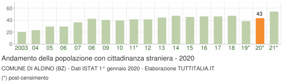 Grafico andamento popolazione stranieri Comune di Aldino (BZ)