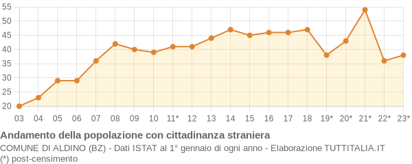 Andamento popolazione stranieri Comune di Aldino (BZ)