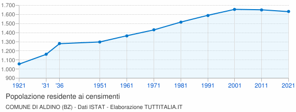 Grafico andamento storico popolazione Comune di Aldino (BZ)