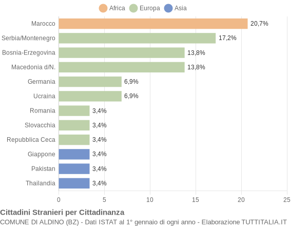 Grafico cittadinanza stranieri - Aldino 2006