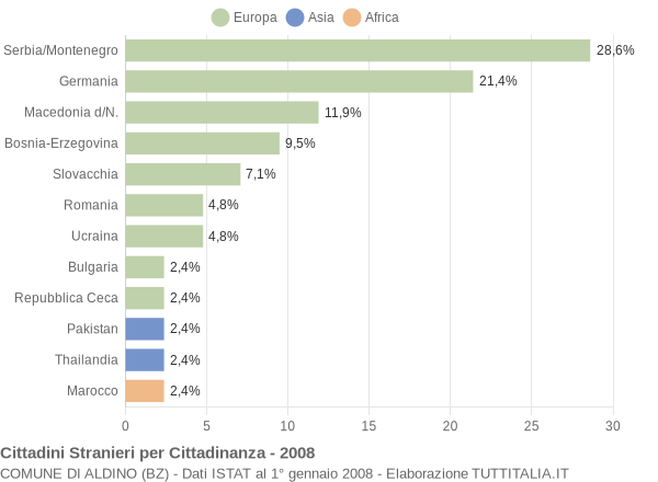 Grafico cittadinanza stranieri - Aldino 2008