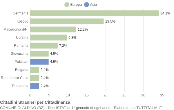 Grafico cittadinanza stranieri - Aldino 2012