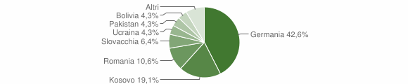 Grafico cittadinanza stranieri - Aldino 2014