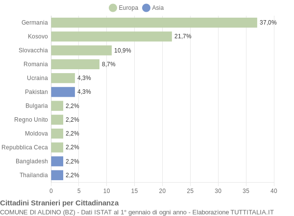 Grafico cittadinanza stranieri - Aldino 2016