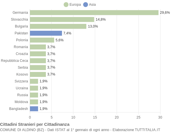 Grafico cittadinanza stranieri - Aldino 2021