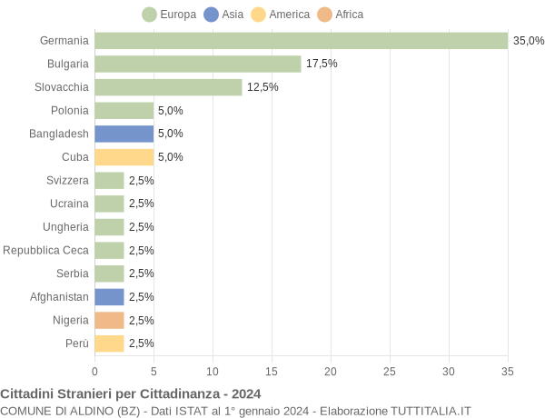 Grafico cittadinanza stranieri - Aldino 2024