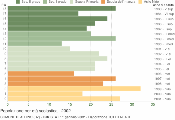 Grafico Popolazione in età scolastica - Aldino 2002